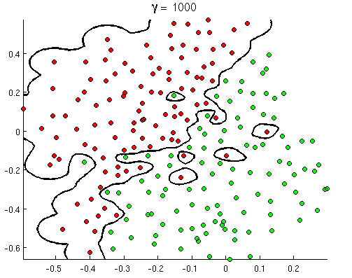 Σχήμα 7: RBF kernel με γ = 1000 2.