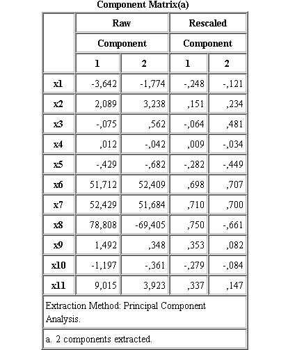 Παραγοντικός πίνακας ή πίνακας συνιστωσών (Factor (or component) matrix): δείχνει τις συσχετίσεις μεταξύ των πεδίων εισαγωγής και των