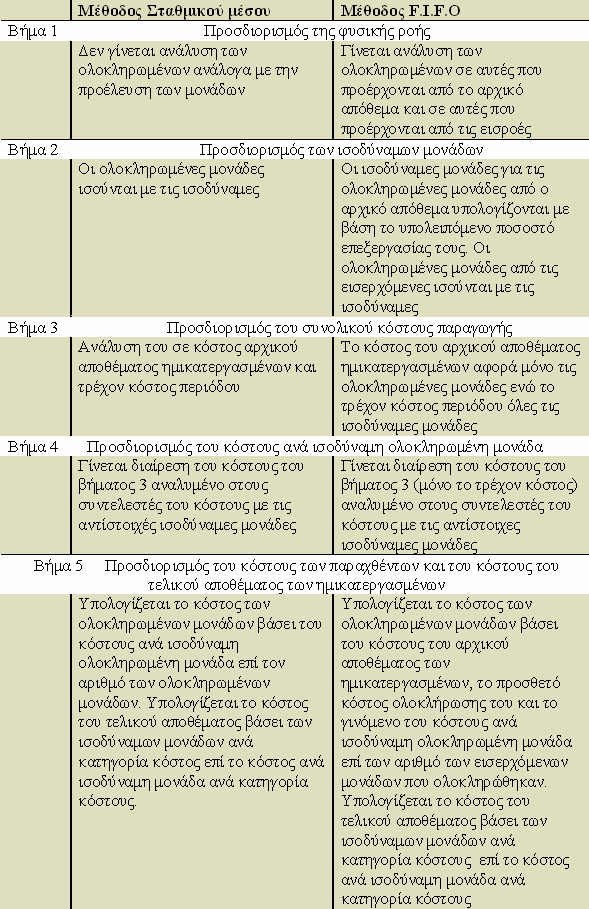 3. Προσδιορισµός του συνολικού κόστους παραγωγής 4. Προσδιορισµός του κόστους ανά ισοδύναµη ολοκληρωµένη µονάδα 5.