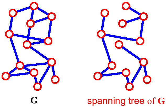 Επικαλύπτοντα Δέντρα (Spanning Trees) Ένα επικαλύπτον δέντρο ενός γραφήματος G
