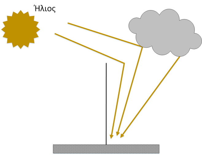 ως BHI (Beam Horizontal Irradiance).