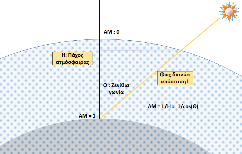 Για μικρές ζενίθιες γωνίες η αέρια μάζα δίνεται ικανοποιητικά από τη σχέση AΜ = 1 cos(θ). Έτσι η πρότυπη συνθήκη ΑΜ1.