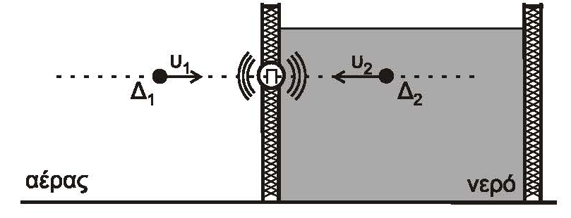 ΚΕΦΛΙΟ 5 Φαινόμενο Doppler f A γ) f s t 1 t α - f f + - β f f γ + f f - 223 Ένα διαπασών κινείται με σταθερή ταχύτητα προς έναν ακίνητο παρατηρητή μέχρις ότο τον φτάνει (τη στιγμή t 1 ) και στη