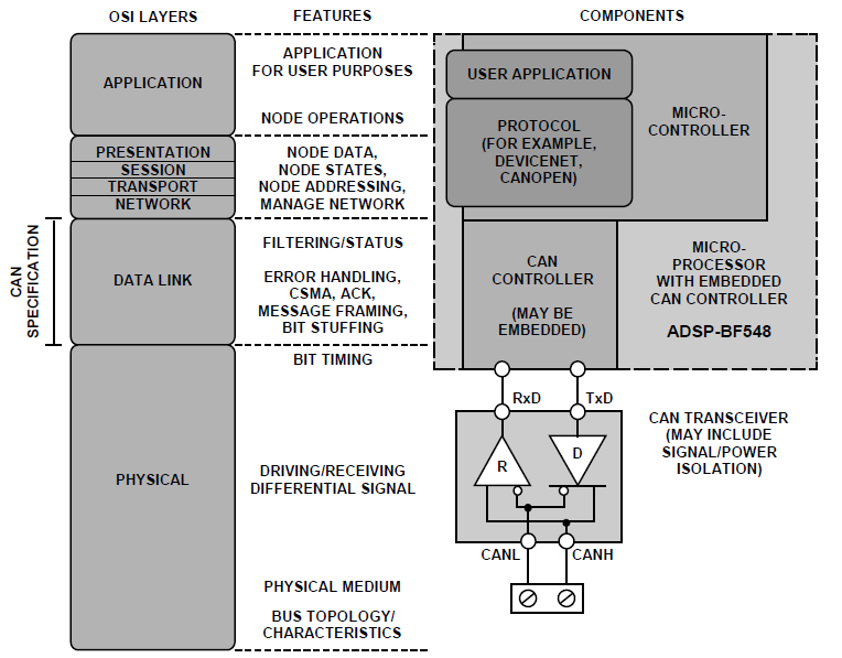 CAN vs OSI :