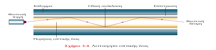 Οπτική Ίνα Αποτελείται από 3 ομόκεντρους κυλίνδρους: την κεντρική ίνα (πυρήνα), την επίστρωση και το κάλυμμα.