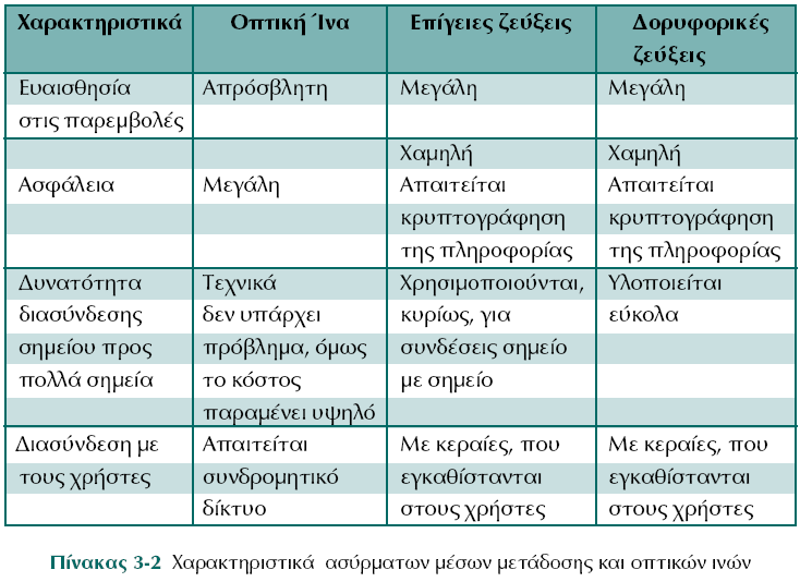 Χαρακτηριστικά Ασύρματων