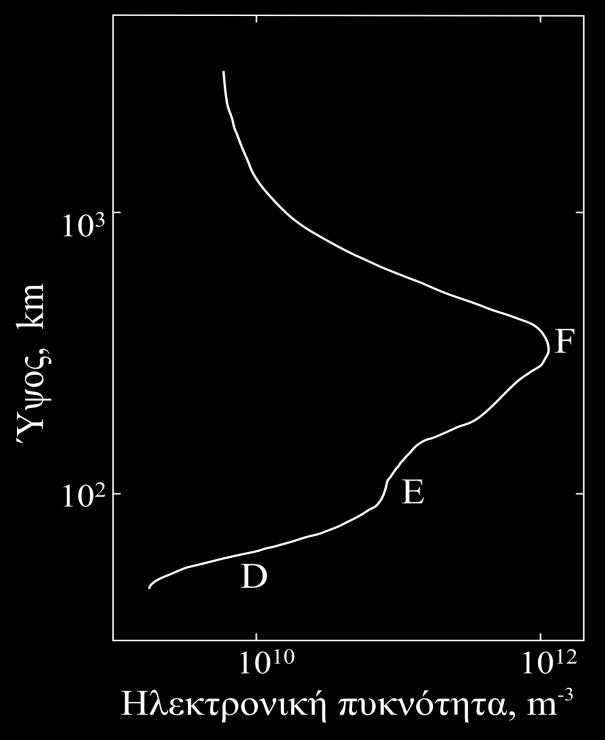 πλάσματος (plasma density), είναι δε περίπου ίση με την ιοντική πυκνότητα (πυκνότητα ιόντων) Ν i, καθόσον η ύπαρξη του ιονοσφαιρικού πλάσματος, όπως και κάθε πλάσματος, απαιτεί να επικρατεί