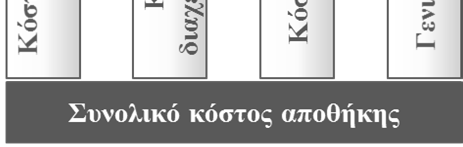 2. Εφαρμόζοντας την ABC στη διαδικασία της αποθήκευσης Το συνολικό κόστος αποθήκευσης και διαχείρισης εμπορευμάτων αποτελείται από τέσσερις κατηγορίες κόστους, σύμφωνα με το Σχήμα 2.