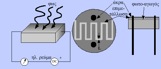 Φωτοαντιστάσεις τα προσπίπτοντα φωτόνια απελευθερώνουν φορείς ηλ.