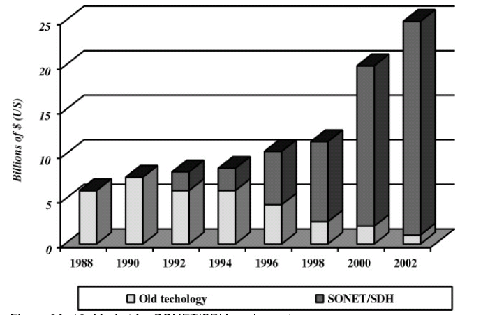 Εξέλιξη των SONET/SDH Τα δίκτυα SONET/SDH άρχισαν να εξελίσσονται εμπορικά στις αρχές της δεκαετίας του