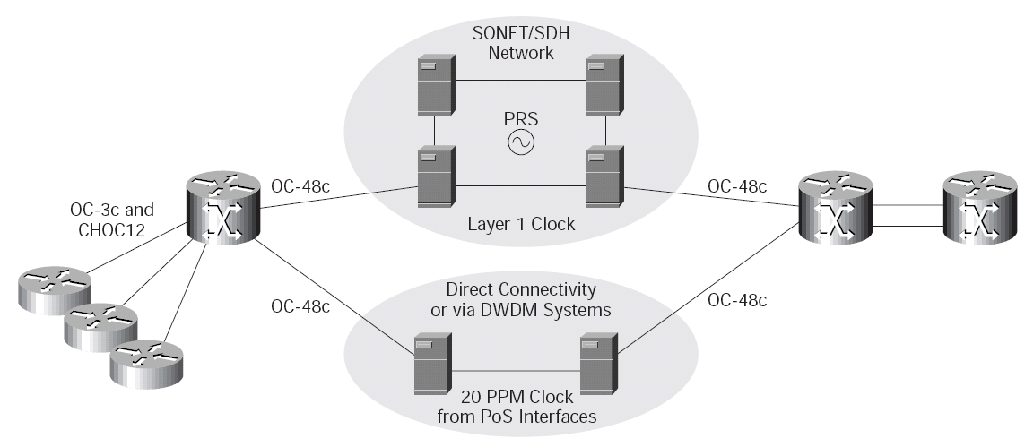 Εισαγωγή Το SONET και το SDH είναι ένα σύνολο διεπαφών (interfaces) σε ένα οπτικό σύγχρονο δίκτυο Το δίκτυο αποτελείται από στοιχεία δικτύου (Network Elements - NE) τα οποία