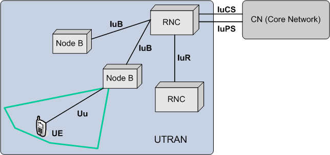 17 1.2.2.2 UTRAN To UTRAN είναι το δίκτυο μέσω του οποίου οι συνδρομητές συνδέονται στο Core Network. Περιλαμβάνει τους σταθμούς βάσης (nodes B) καθώς επίσης και τους RNC. Σχήμα 1.2.6 - UTRAN Οι RNC σε αντίθεση με τους BSC των δικτύων δεύτερης γενιάς μπορούν να δρομολογήσουν την κίνηση χωρίς να χρειαστεί να παρεμβληθεί ο UMTS Main Switch controller (U-MSC) ή το SGSN.