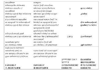 καν με τα επίπεδα ταξινόμησης των Reiss & Tunnicliffe (2001), όπως παρουσιάζεται στον Πίνακα 2.