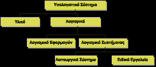 4.1 Λογισμικό συστήματος