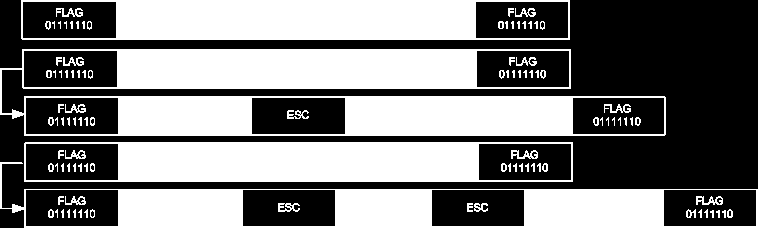 Πλαισίωση Τεχνικές οριοθέτησης πλαισίου (1/2) Μετρητής χαρακτήρων κάθε πλαίσιο περιλαμβάνει στην κεφαλίδα ένα πεδίο (μεγέθους ενός ή περισσότερων bytes) που περιέχει το μήκος του πλαισίου (σε bytes)