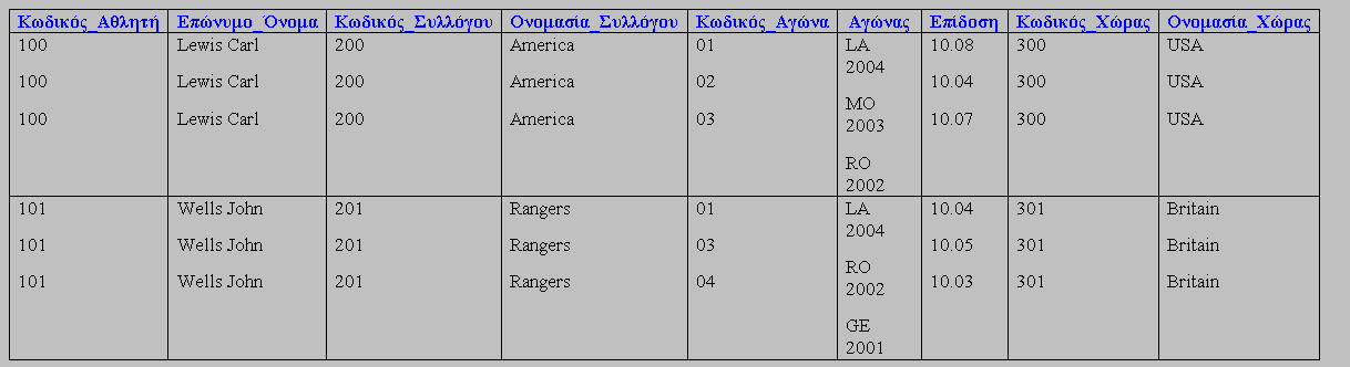 Άσκηση 2η (2/5) Παρατηρούµε ότι τα πεδία Κωδικός_Αγώνα, Αγώνας και Επίδοση έχουν περισσότερες από µία τιµές.