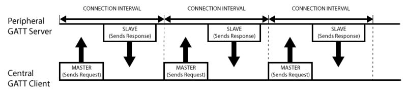 Σχήμα 7-Τοπολογία σύνδεσης GAAT Πλέον οι περιφερειακές συσκευές είναι GAAT servers και οι κεντρικές συσκευές GATT clients.