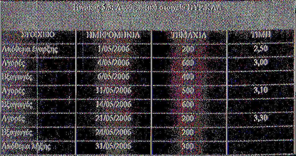 Αγορές 9/05/2006 300 2,12 Εξαγωγές 11/05/2006 400 Αγορές 18/05/2006 100 2,40 Εξαγωγές 20/05/2006 100 Απόθεμα λήξης 31/05/2006 200 Θεώρηση αε τη αέθοδο του Μέσου Σταθαικού όοου Ο βασικός