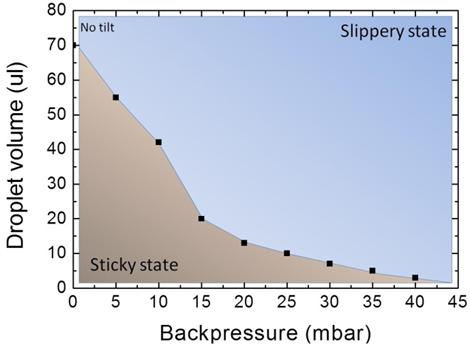 Effect of the backpressure on the mobility of water droplets of various volumes at porous surfaces with holes tilted at 0o.