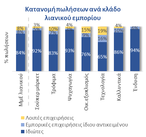 Οι ελληνικές μικρές επιχειρήσεις λιανικού εμπορίου εμφανίζουν διαχρονικά χαμηλές δυνατότητες παραγωγής προστιθεμένης αξίας Αν και οι μικρές επιχειρήσεις λιανικού εμπορίου έχουν αντίστοιχο μέγεθος σε