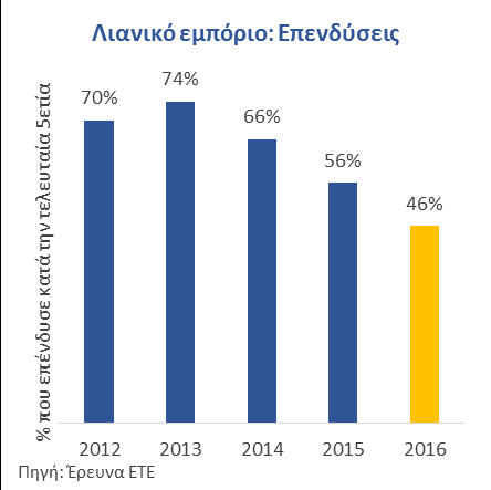 των επενδύσεων Παράλληλα με το «πάγωμα» σε όρους απασχόλησης, αντίστοιχη συμπεριφορά επέδειξε το ελληνικό λιανικό εμπόριο και στον τομέα των επενδύσεων, με το λόγο πάγιες επενδύσεις προς πωλήσεις να