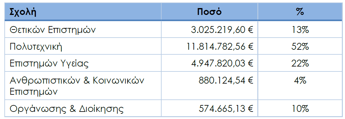 (πηγή: στοιχεία Επιτροπής Ερευνών). Διάγραμμα 6.