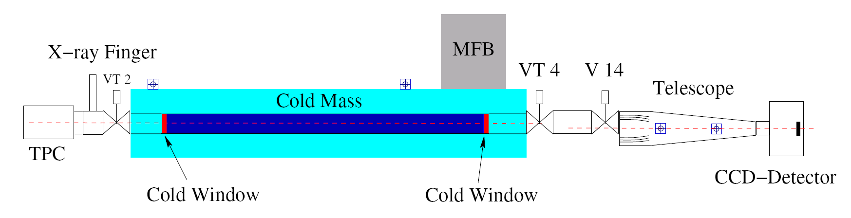Transforming to Phase II Cold Windows (installed) /He-Gas System 4 He
