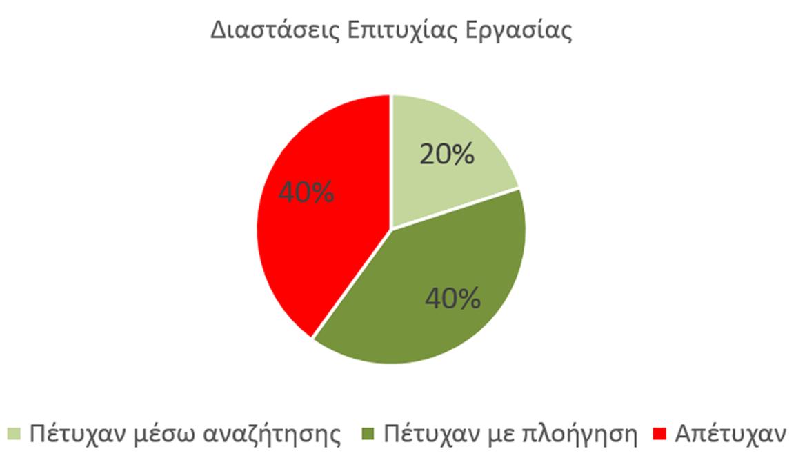 δεν μπορεί να εκτιμηθεί σε παραδοσιακές δοκιμές. Ένας τρόπος να δείξετε την εγκατάλειψη της εργασίας είναι πάλι μέσα από ένα διάγραμμα ράβδων ή στηλών (ή πίτας) όπως αυτό στην (Εικόνα Γ-23).