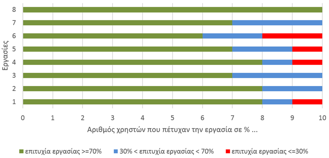Εικόνα Α-25. Διάγραμμα στηλών της κατανομής της συχνότητας δυαδικής επιτυχίας εργασίας σε διαστήματα.