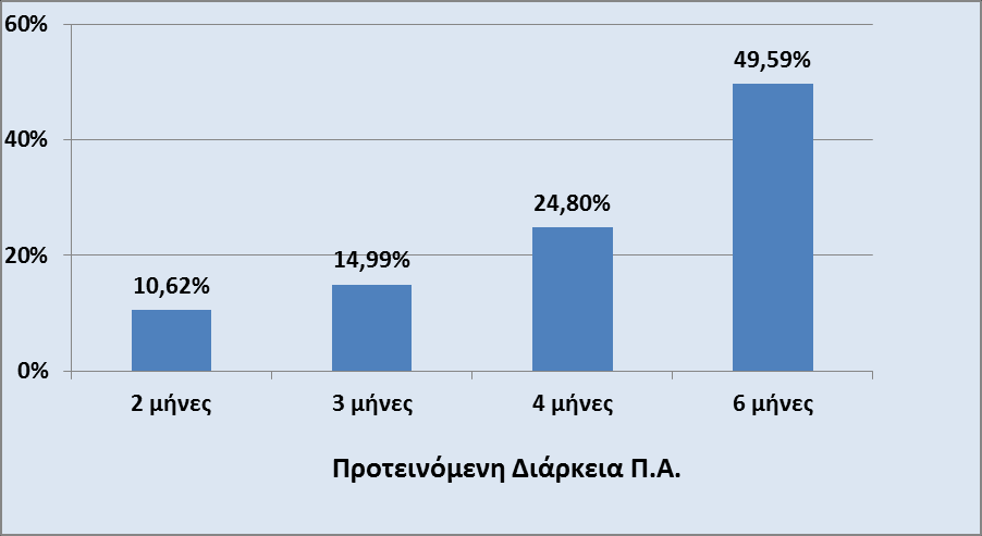Σχήμα 9: Απαντήσεις ασκηθέντων φοιτητών/τριών στην ερώτηση: «Εκτιμάτε ότι η διάρκεια της Πρακτικής σας Άσκησης ήταν επαρκής για τη γνωριμία του μελλοντικού σας