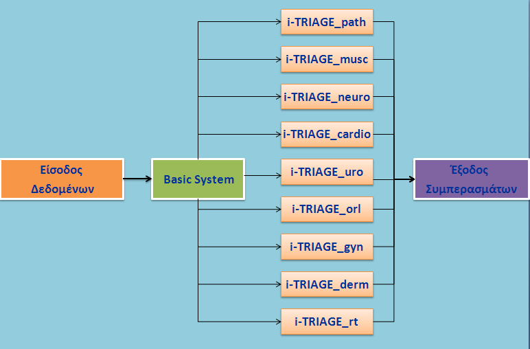 4. ΣΧΕΔΙΑΣΗ ΕΜΠΕΙΡΟΥ ΣΥΣΤΗΜΑΤΟΣ ΔΙΑΛΟΓΗΣ i-triage 4.