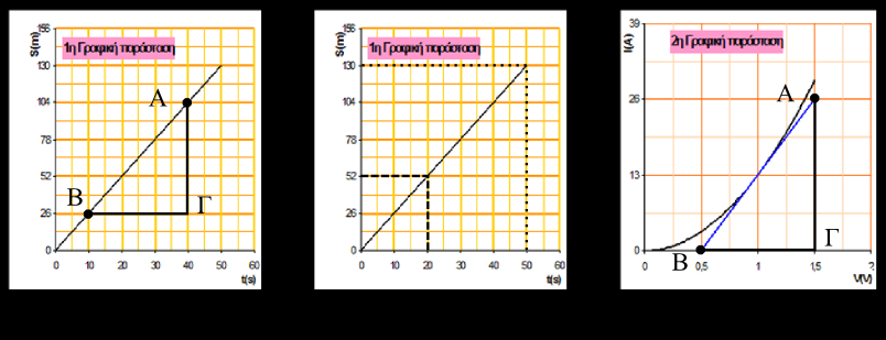 3) Στην 3 η γραφική παράσταση [Εικόνα Εισ.7(γ)]να βρεθεί η κλίση της καμπύλης στη θέση t=10 h με τη βοήθεια της εξίσωσής της. Εικόνα Εισ.