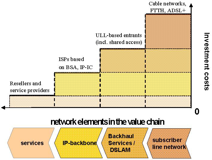 Fig. 1: broadband market 2005 competition on all or most rungs of the ladder Against this background, the ERG recommends that Access products can be introduced sequentially, but they should be