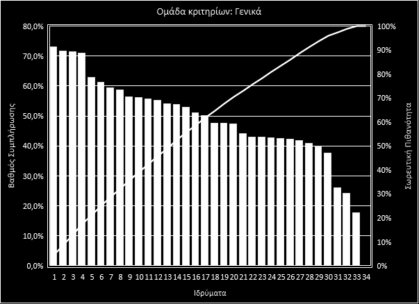 Το Σχήμα 77 απεικονίζει σε διάγραμμα Pareto τον βαθμό συμπλήρωσης της γενικής ομάδας κριτηρίων ανά Ίδρυμα. Ο αριστερός άξονας του σχήματος απεικονίζει τα ποσοστά συμπλήρωσης περιγραμμάτων.