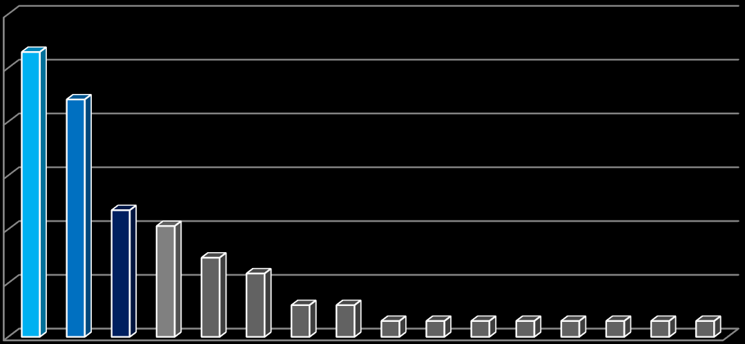 30,0% 26,5% 25,0% 22,1% 20,0% 15,0% 11,8% 10,3% 10,0% 7,4% 5,9% 5,0% 0,0% 2,9% 1,5% 1,5% 1,5% Σχήμα 95. Ποσοστό αδειών άσκησης επαγγέλματος ανά φορέα έκδοσης. 4.