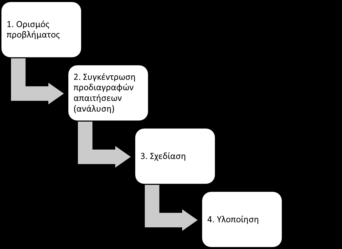 Εικόνα 7.1 Το μοντέλο καταρράκτη. Σύμφωνα με το μοντέλο αυτό, η διαδικασία ανάπτυξης ακολουθεί διαδοχικά στάδια.