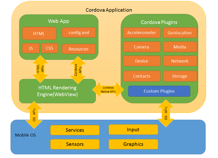 Εικόνα 5. H Αρχιτεκτονική του Apache Cordova σε μια υψηλή επιπέδου όψη μιας Cordova εφαρμογής.