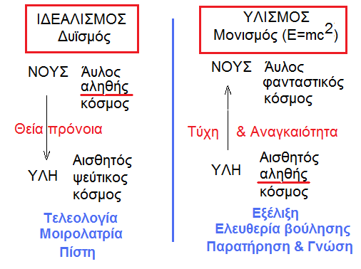σμένος από το σύγχρονό του Επίκουρο, ο διευθυντής του Λυκείου Στράτων ο Λαμψακηνός άρχισε να κάνει πειράματα καταλήγοντας να δεχθεί την ατομική φυσική και να απορρίψει την τελεολογία του Αριστοτέλη.