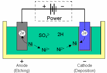 Σχήμα 1.2:Επινικέλωση Πίνακας 1.2: Σύνθεση διαφόρων λουτρών νικελίου Το ph των διαλυμάτων μπορεί να είναι από 1,5-5,6. Η απόδοση ρεύματος είναι 20-60%. Το ανοδικό ηλεκτρόδιο είναι μεταλλικό νικέλιο.