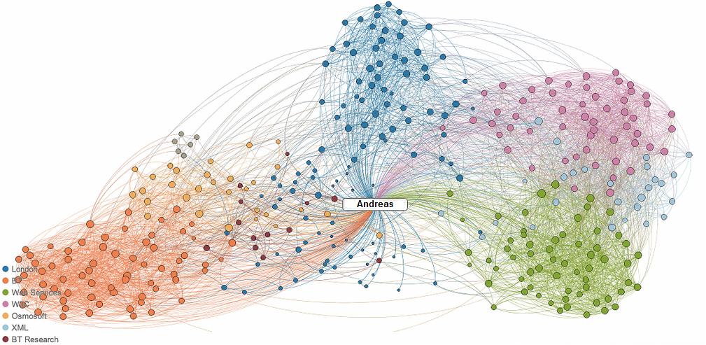 Κοινωνικά Δίκτυα Γράφημα κοινωνικού δικτύου.
