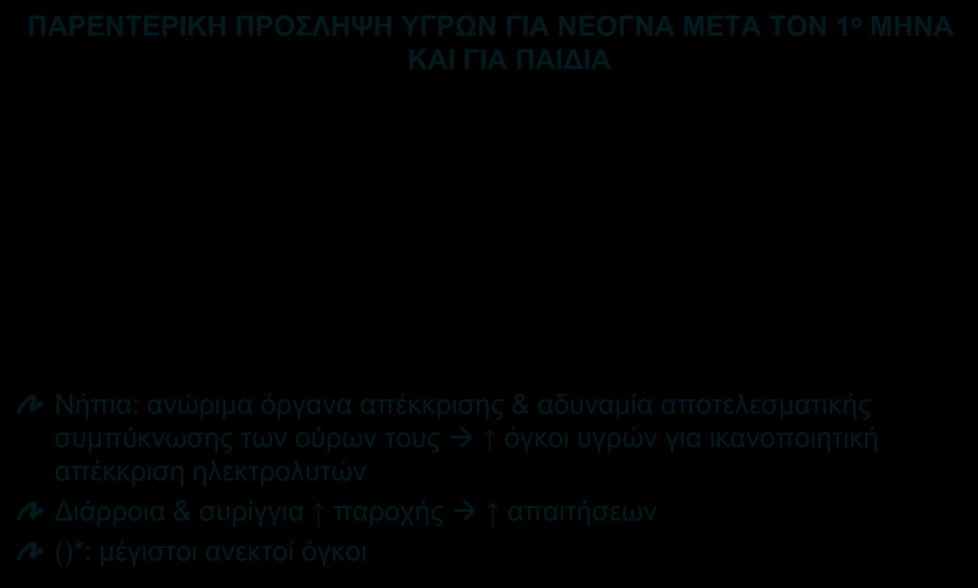 ΠΕΡΙΛΗΨΗ ΠΡΟΤΕΙΝΟΜΕΝΩΝ ΗΜΕΡΗΣΙΩΝ ΠΡΟΣΛΗΨΕΩΝ ΜΕΣΩ ΤΡΝ ΣΕ ΠΑΙΔΙΑ IO 13 ΠΑΡΕΝΤΕΡΙΚΗ ΠΡΟΣΛΗΨΗ ΥΓΡΩΝ ΓΙΑ ΝΕΟΓΝΑ ΜΕΤΑ ΤΟΝ 1 ο ΜΗΝΑ ΚΑΙ ΓΙΑ ΠΑΙΔΙΑ Ηλικία ml Kg ΣΒ ημερησίως 2 ος μήνας ζωής 1 ο έτος 120-150