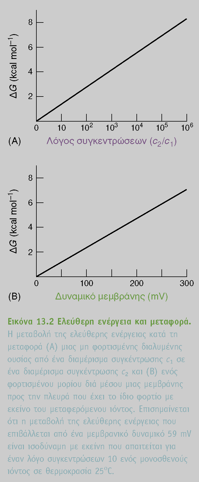 BIOXHMEIA, TOMOΣ I ΠANEΠIΣTHMIAKEΣ EKΔOΣEIΣ KPHTHΣ Ποσοτικοποίηση της ελεύθερης ενέργειας ΔG από την διαφορά συγκέντρωσης Η βαθμίδωση συγκέντρωσης (C1 έξω και μέσα C2) δημιουργεί διαφορά ενέργειας ΔG