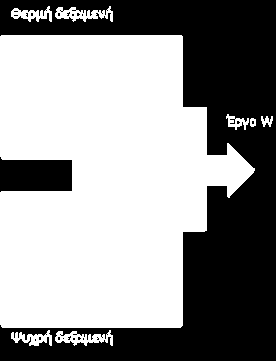 ΘΕΜΑ ο Η αναπαράσταση μίας θερμικής μηχανής, η οποία λειτουργεί μεταξύ των θερμοκρασιών Τ 1 και Τ (Τ 1 > Τ ), φαίνεται στο παρακάτω σχήμα: Α.