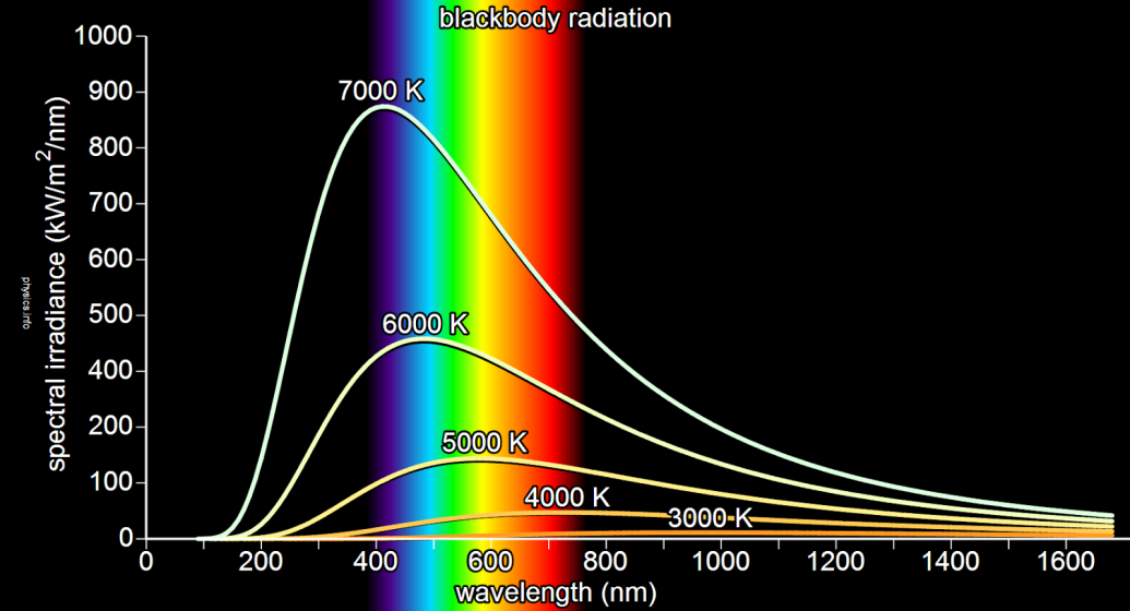Θερμική ακτινοβολίας Ακτινοβολία μέλανος σώματος είναι θερμοποιημένη ακτινοβολία σωμάτων, δηλαδή ακτινοβολία που πριν εκπεμφθεί από το σώμα, έχει επανειλημμένα αλληλεπιδράσει με την ίδια την ύλη του