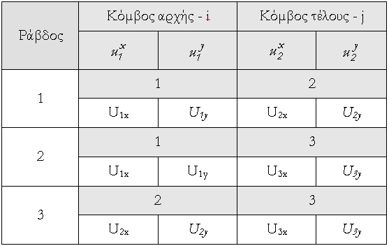 Αντιστοιχία βαθμών ελευθερίας μελών και κόμβων