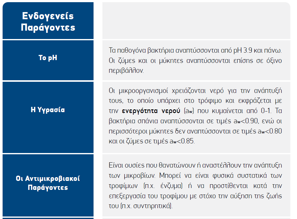 Η ανάπτυξη των μικροοργανισμ ών επηρεάζεται από ενδογενείς παράγοντες, που σχετίζονται με