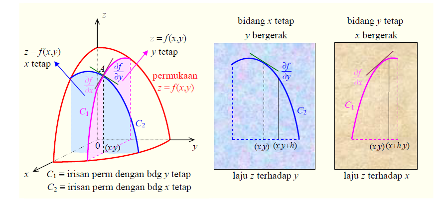 Fungsi dengan Dua Peubah atau Lebih dengan Dua Peubah