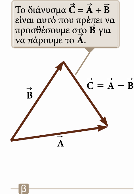 Αφαίρεση διανυσμάτων: 2 η μέθοδος Ԧ = A B Ένας άλλος τρόπος θεώρησης της αφαίρεσης είναι να βρούμε το διάνυσμα που πρέπει να προσθέσουμε στο δεύτερο διάνυσμα για να