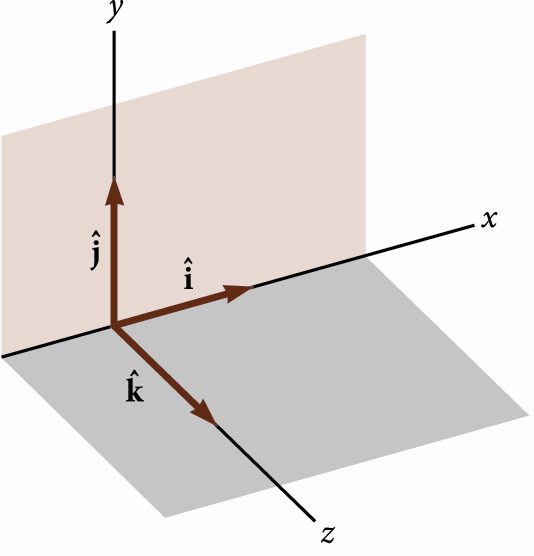 Άλγεβρα διανυσμάτων - Μοναδιαία διανύσματα Τα μοναδιαία διανύσματα αποτελούν ένα σύνολο κάθετων μεταξύ τους διανυσμάτων σε ένα δεξιόστροφο σύστημα