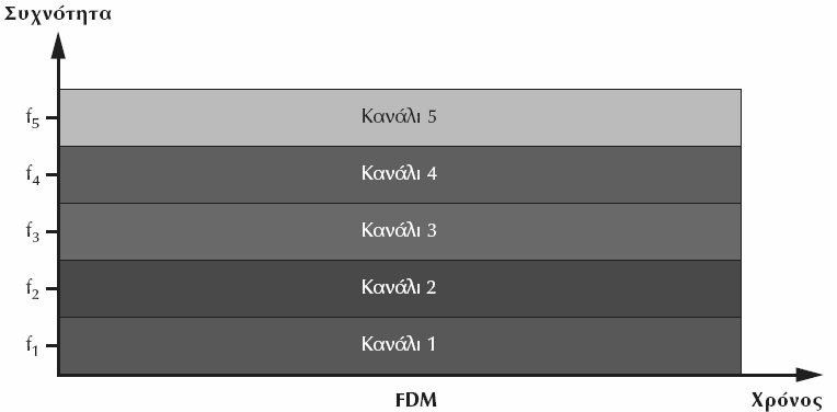Εκχώρηση Καναλιού Στατικός τρόπος εκχώρησης καναλιού Πολύπλεξη με Διαίρεση Συχνότητας (Frequency Division Multiplexing FDM) Πολύπλεξη με Διαίρεση Χρόνου (Time Division Multiplexing TDM) FDM